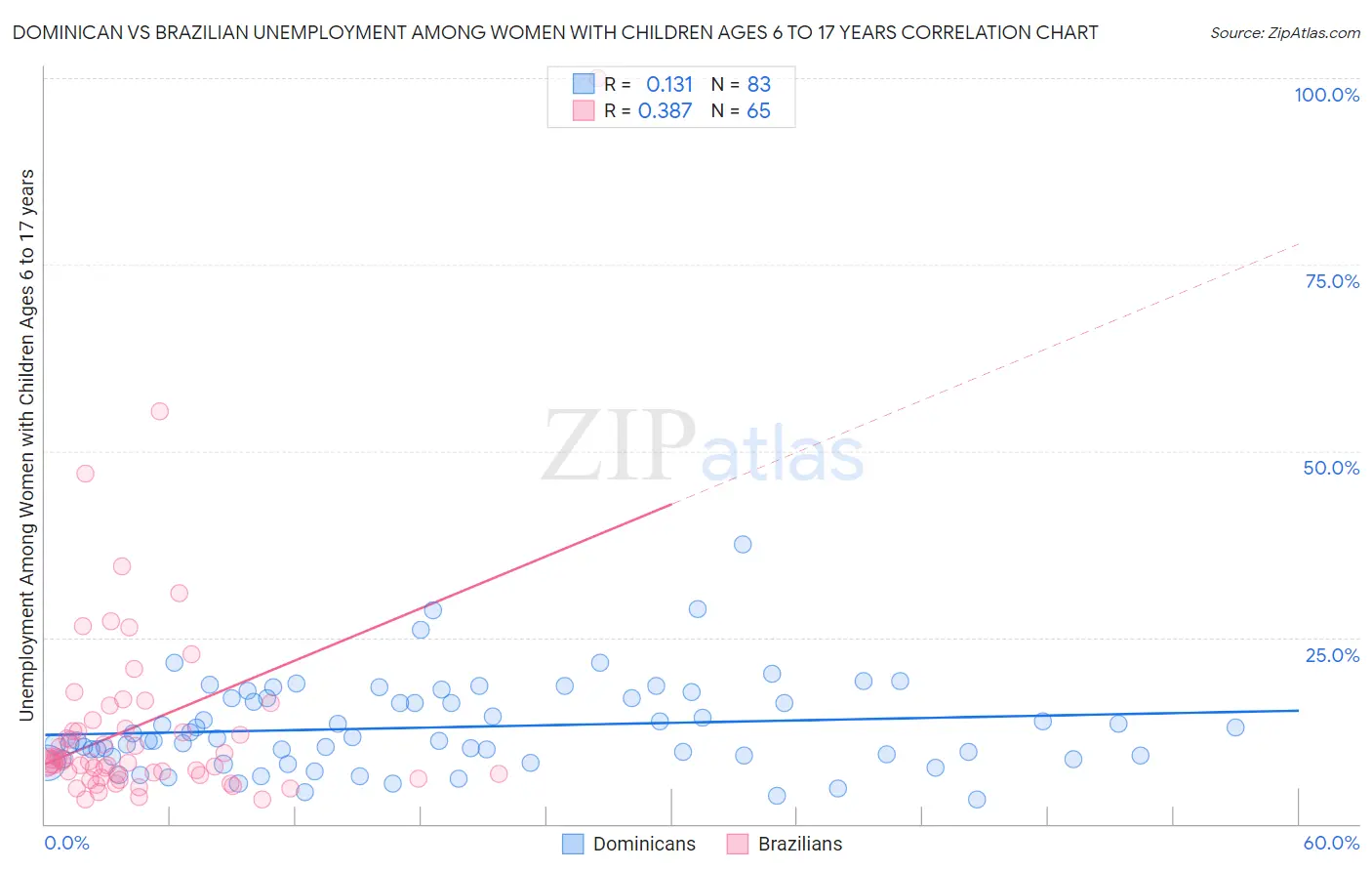 Dominican vs Brazilian Unemployment Among Women with Children Ages 6 to 17 years