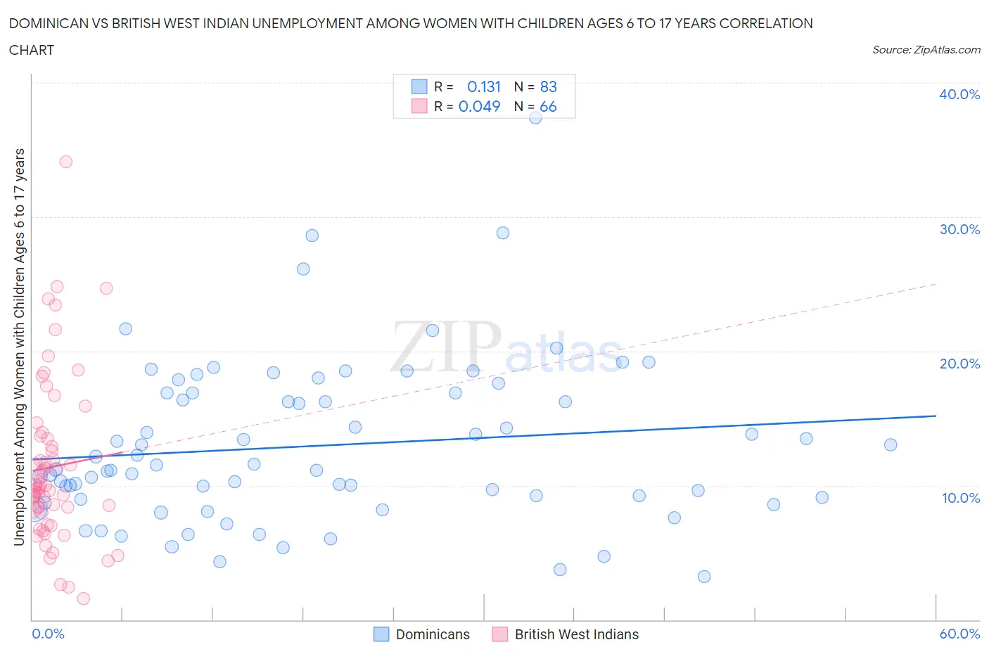 Dominican vs British West Indian Unemployment Among Women with Children Ages 6 to 17 years