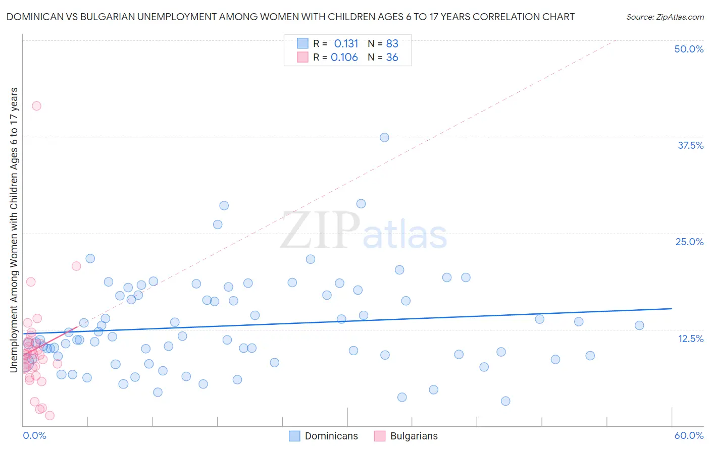 Dominican vs Bulgarian Unemployment Among Women with Children Ages 6 to 17 years
