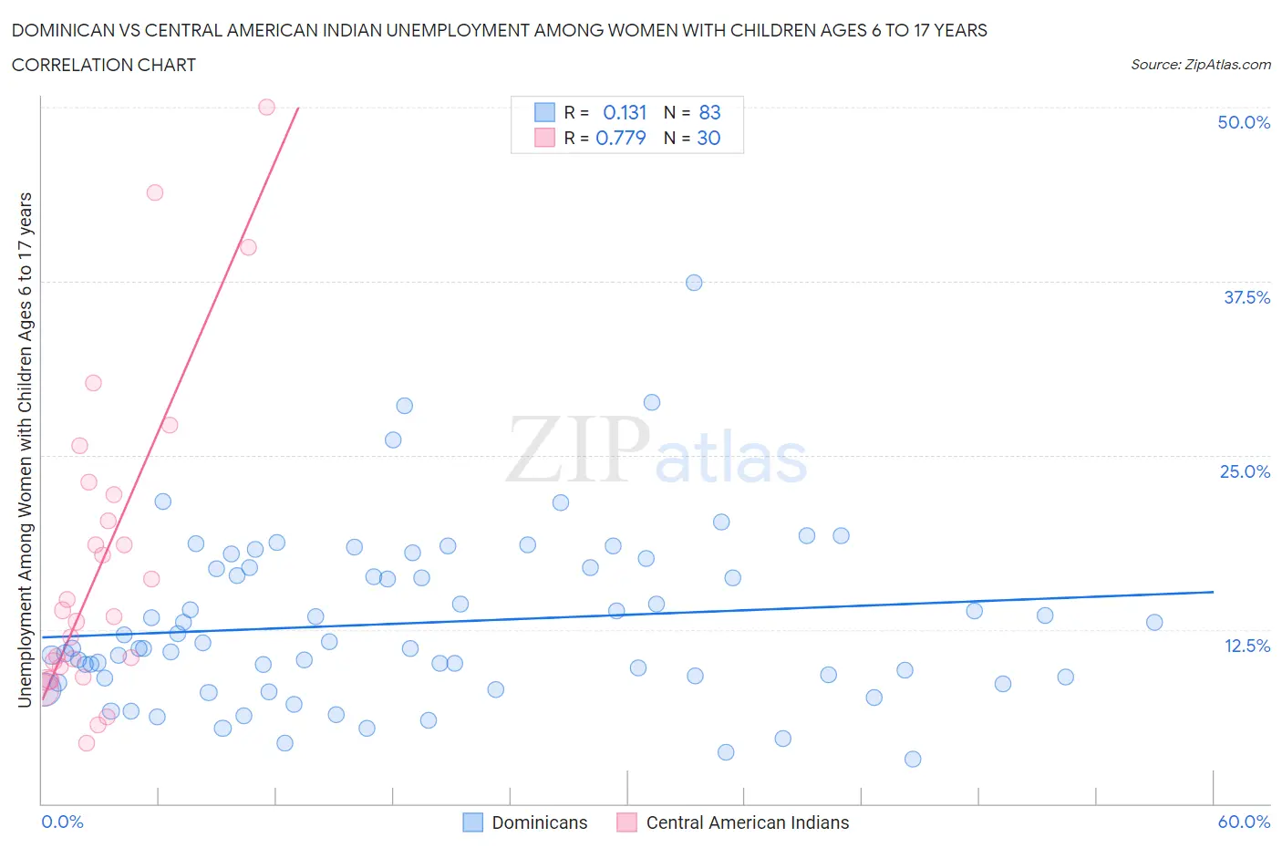 Dominican vs Central American Indian Unemployment Among Women with Children Ages 6 to 17 years