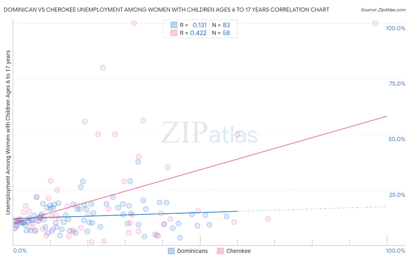 Dominican vs Cherokee Unemployment Among Women with Children Ages 6 to 17 years
