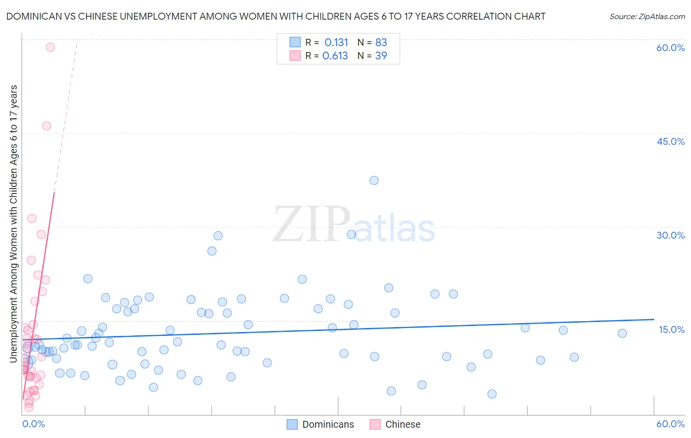 Dominican vs Chinese Unemployment Among Women with Children Ages 6 to 17 years