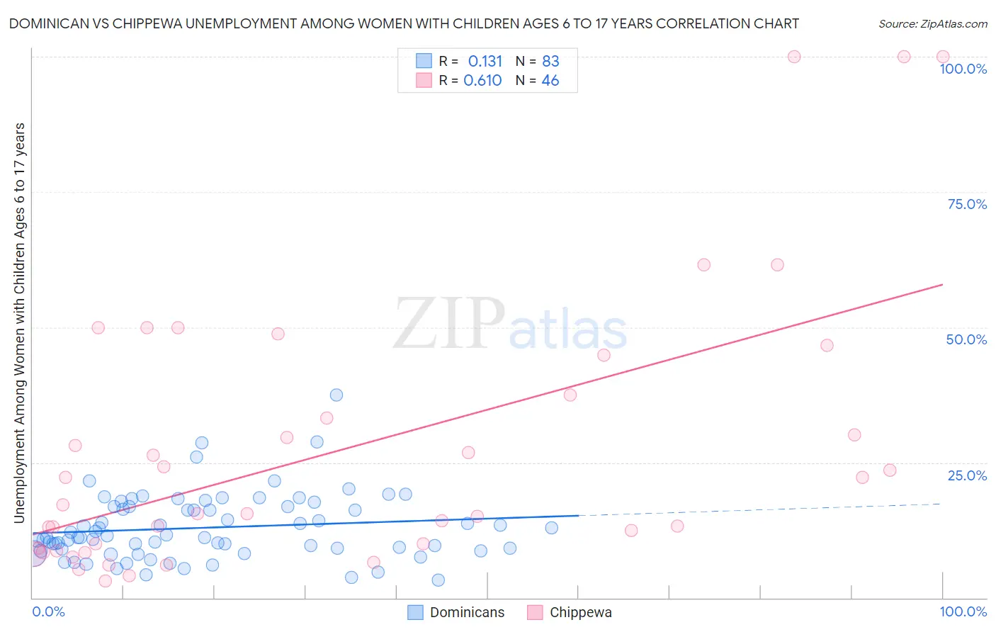 Dominican vs Chippewa Unemployment Among Women with Children Ages 6 to 17 years