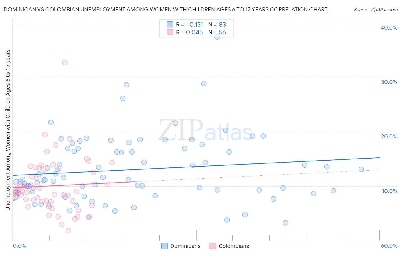 Dominican vs Colombian Unemployment Among Women with Children Ages 6 to 17 years