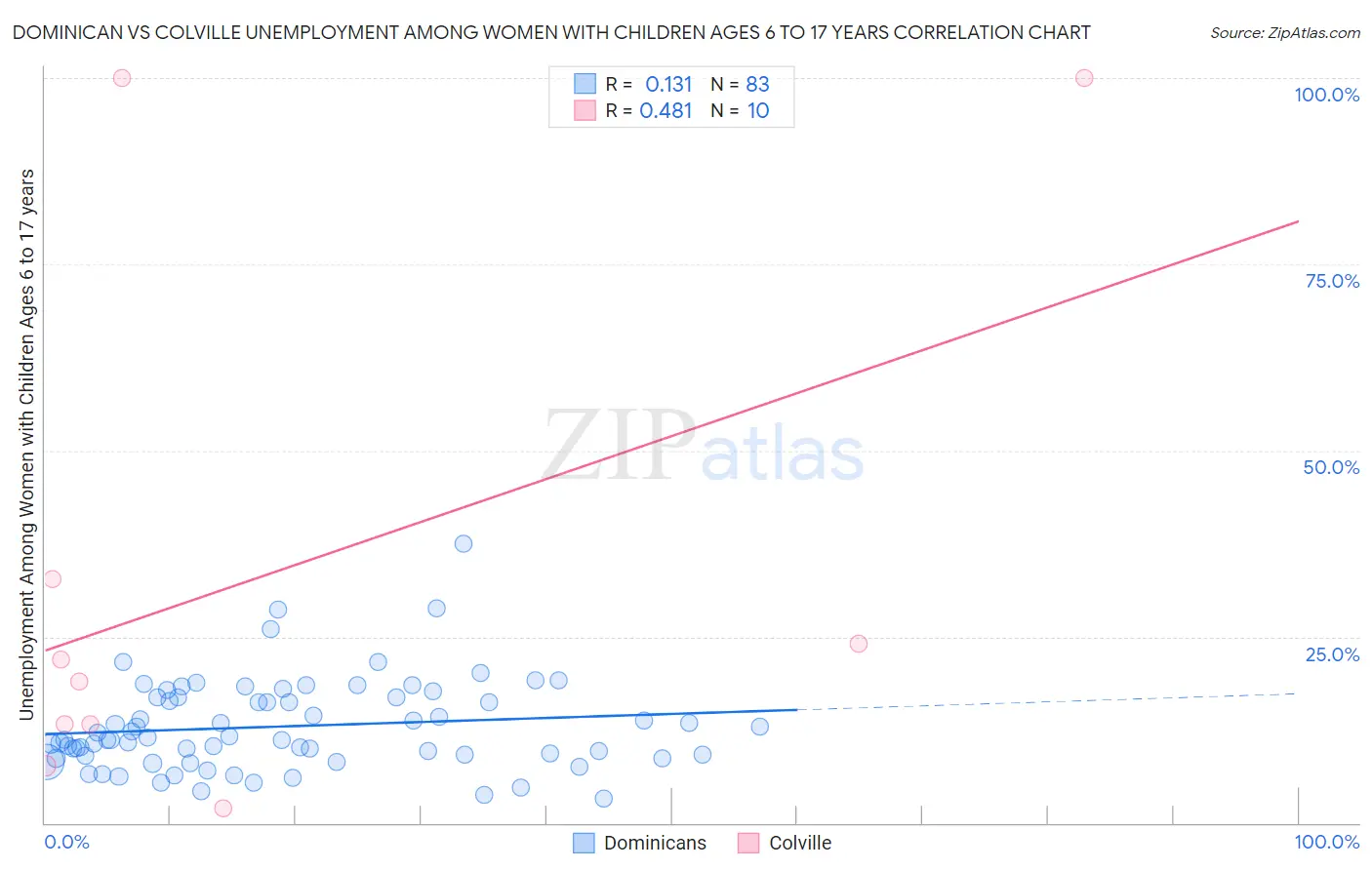 Dominican vs Colville Unemployment Among Women with Children Ages 6 to 17 years