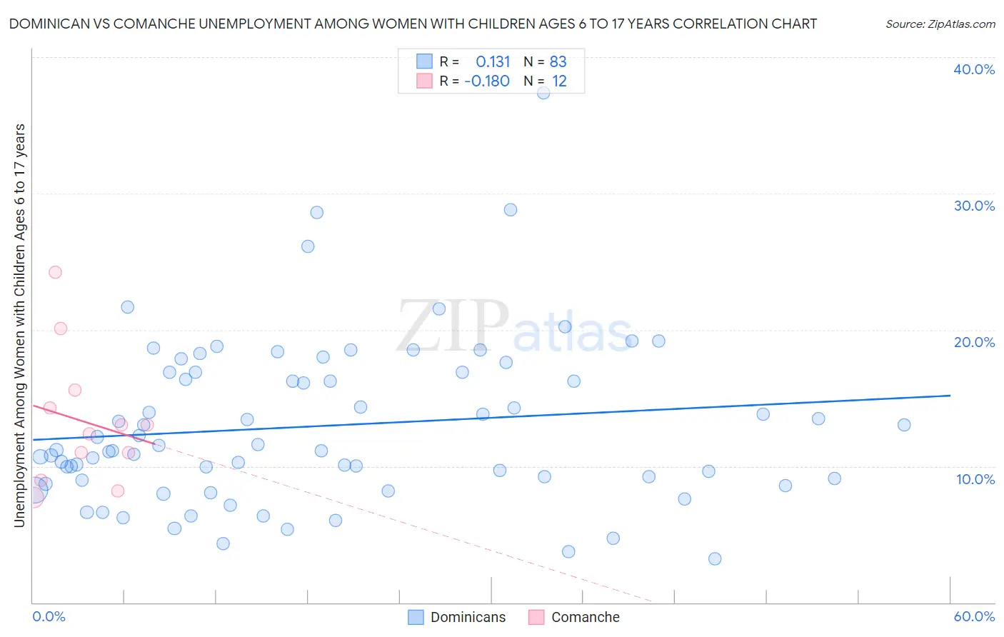 Dominican vs Comanche Unemployment Among Women with Children Ages 6 to 17 years