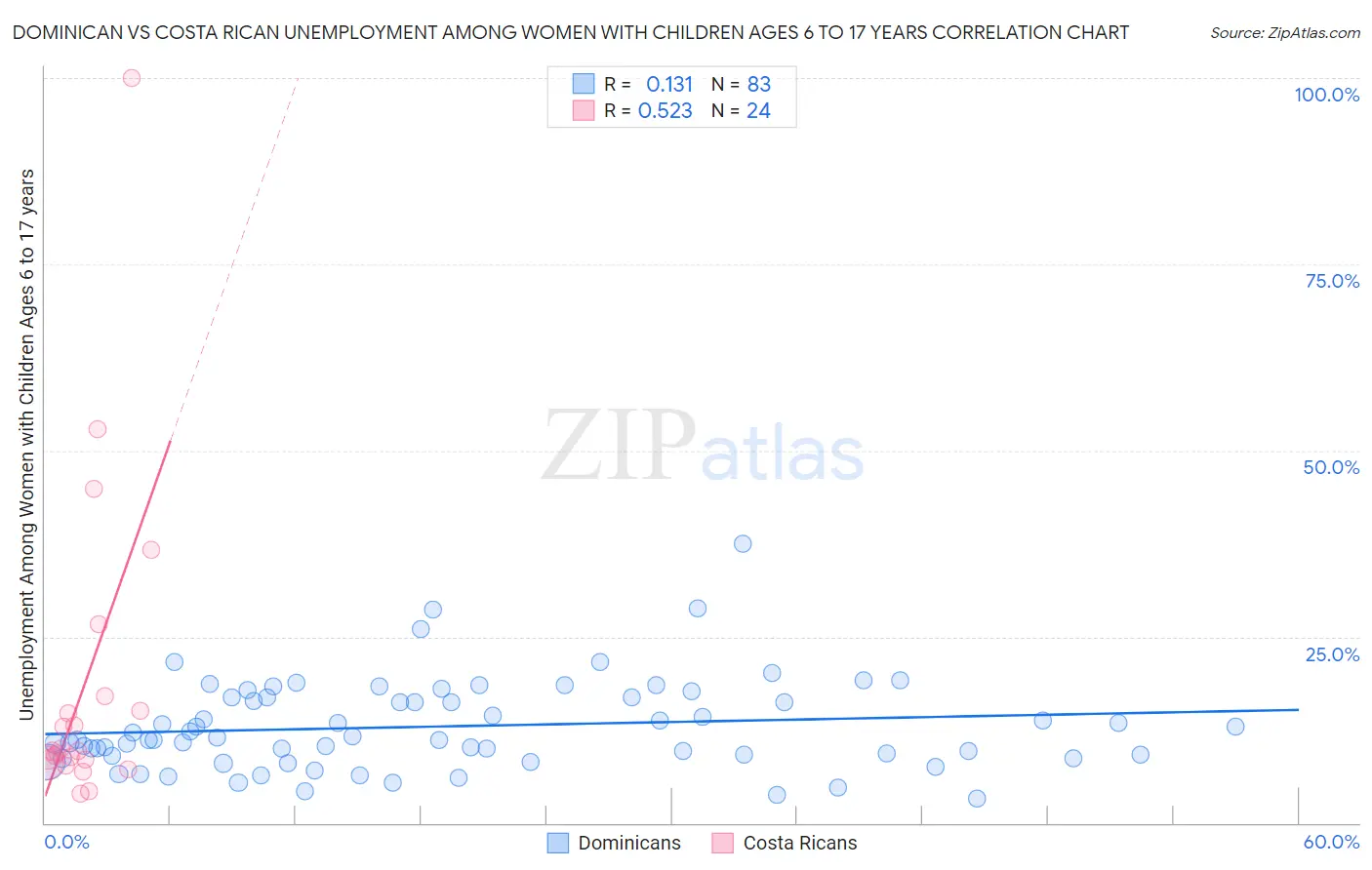 Dominican vs Costa Rican Unemployment Among Women with Children Ages 6 to 17 years
