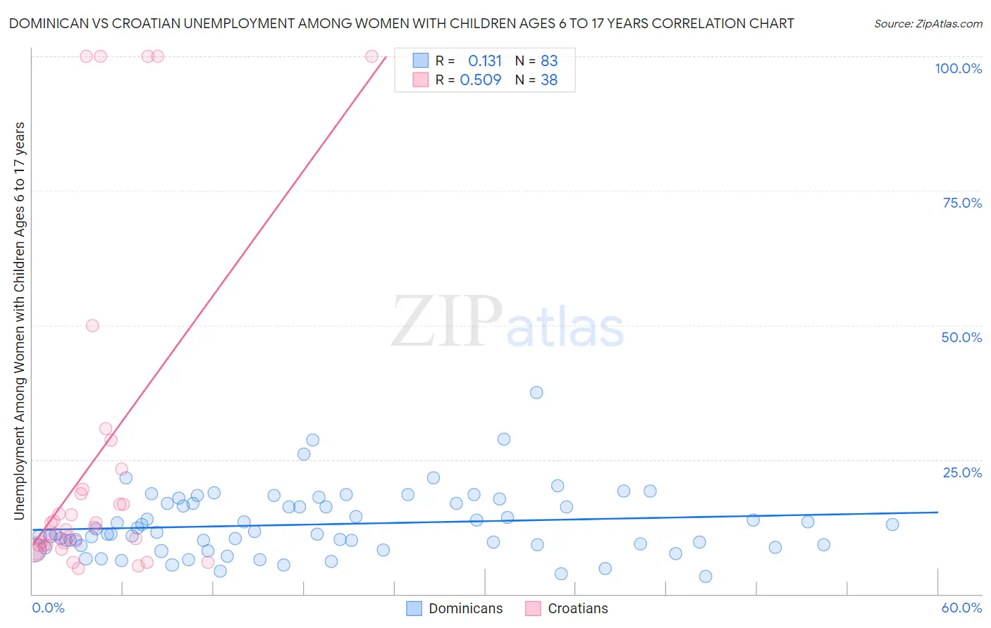 Dominican vs Croatian Unemployment Among Women with Children Ages 6 to 17 years