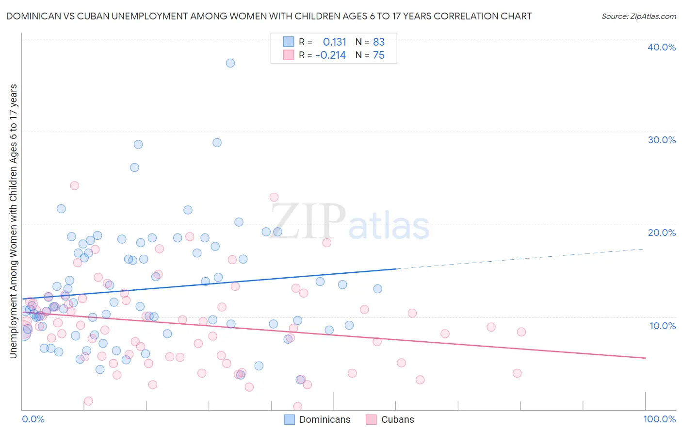 Dominican vs Cuban Unemployment Among Women with Children Ages 6 to 17 years