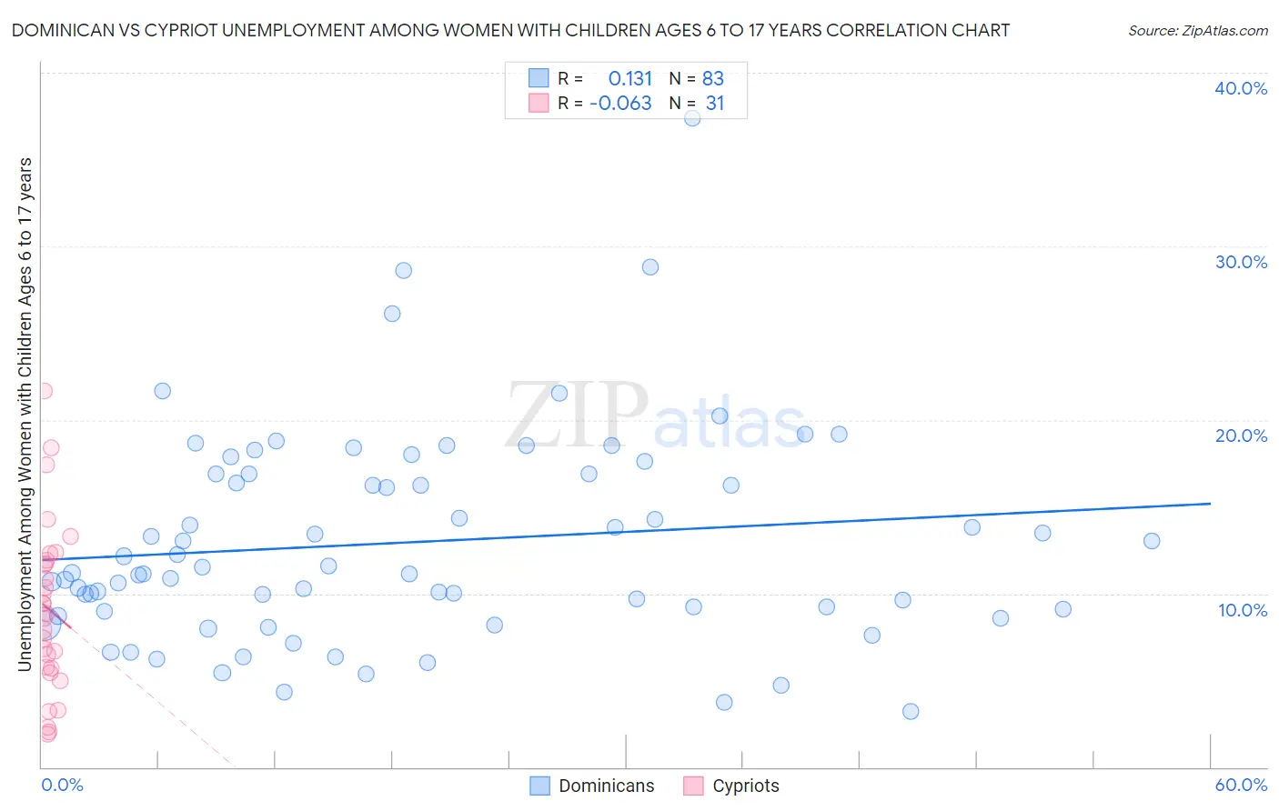 Dominican vs Cypriot Unemployment Among Women with Children Ages 6 to 17 years