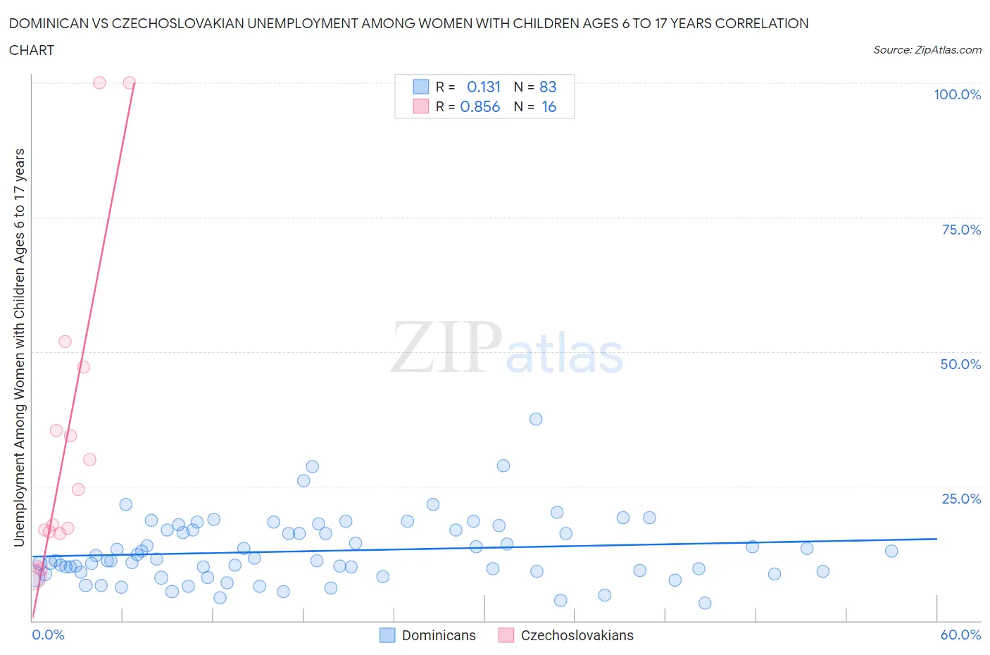 Dominican vs Czechoslovakian Unemployment Among Women with Children Ages 6 to 17 years