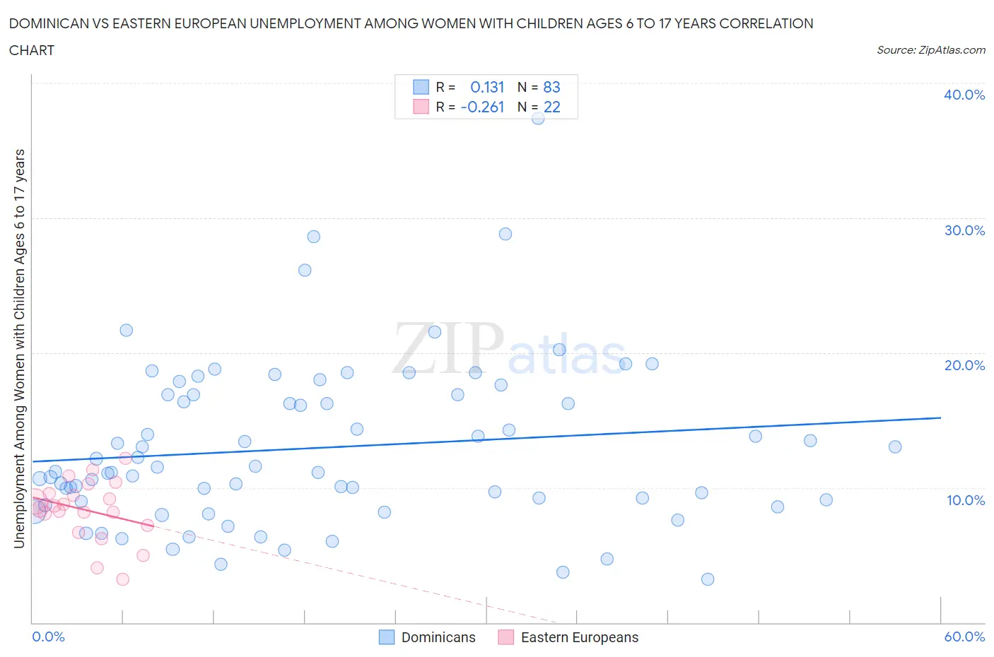 Dominican vs Eastern European Unemployment Among Women with Children Ages 6 to 17 years