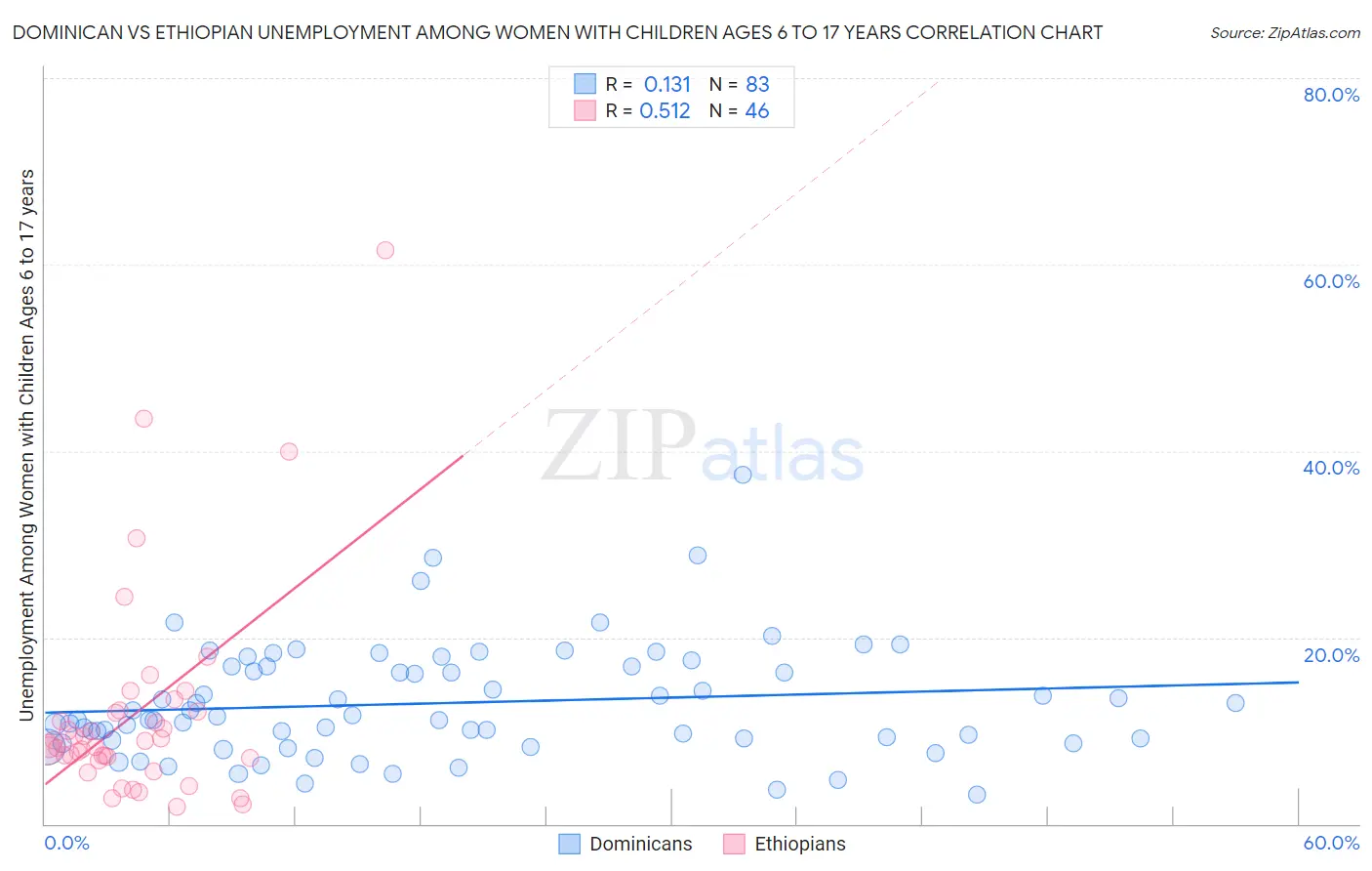 Dominican vs Ethiopian Unemployment Among Women with Children Ages 6 to 17 years
