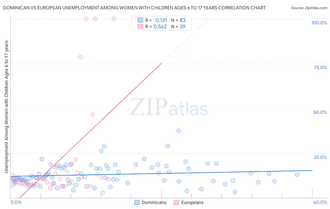 Dominican vs European Unemployment Among Women with Children Ages 6 to 17 years