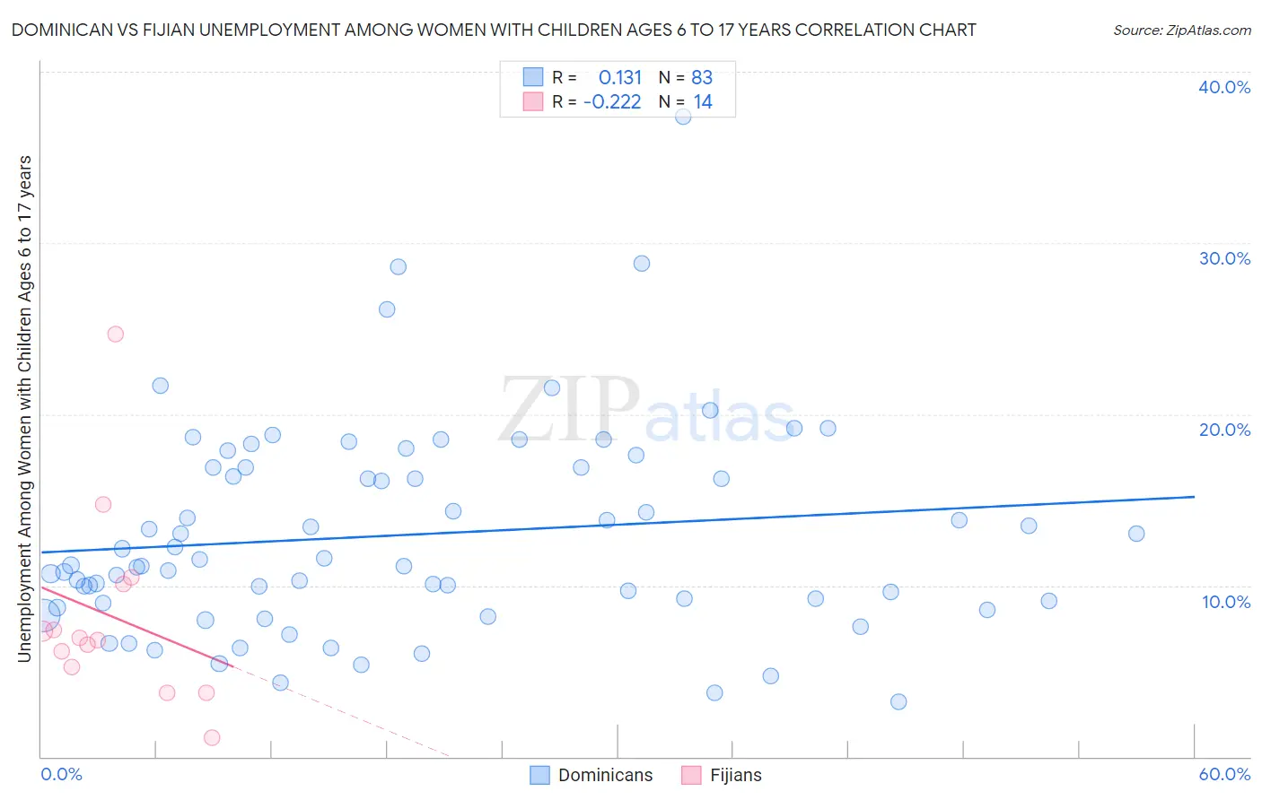 Dominican vs Fijian Unemployment Among Women with Children Ages 6 to 17 years