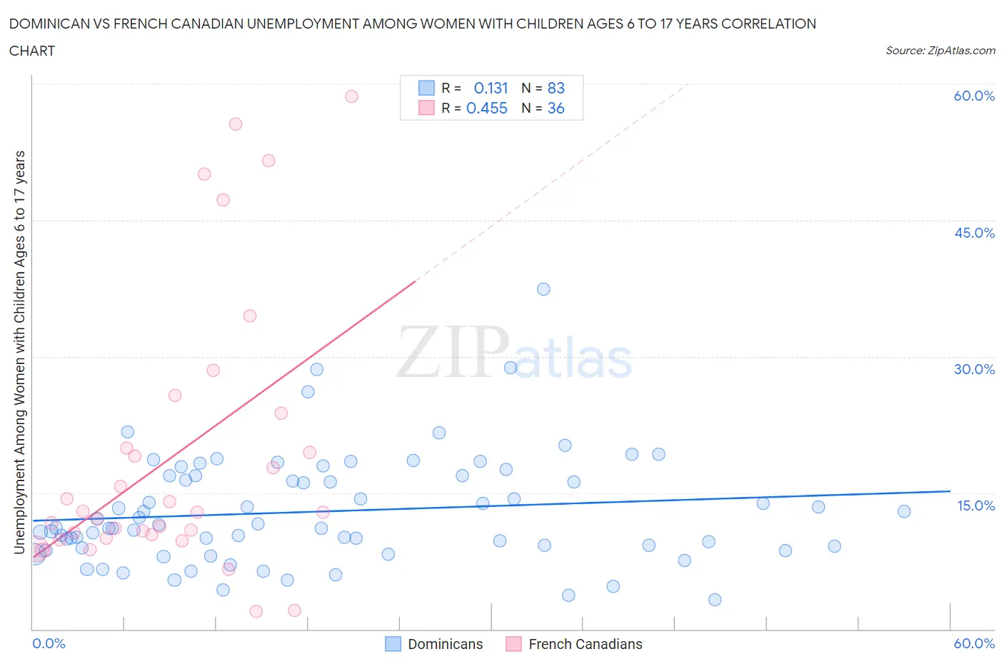 Dominican vs French Canadian Unemployment Among Women with Children Ages 6 to 17 years