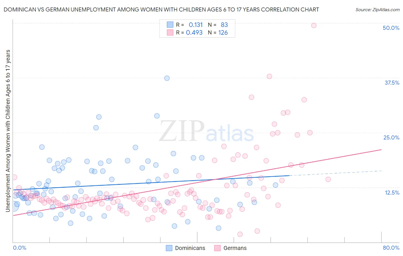 Dominican vs German Unemployment Among Women with Children Ages 6 to 17 years