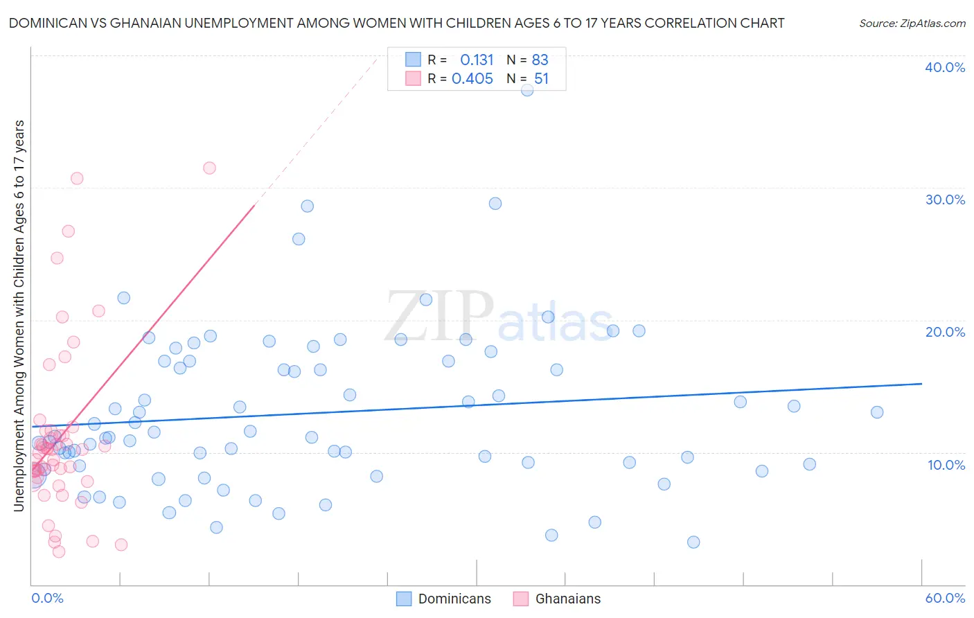 Dominican vs Ghanaian Unemployment Among Women with Children Ages 6 to 17 years