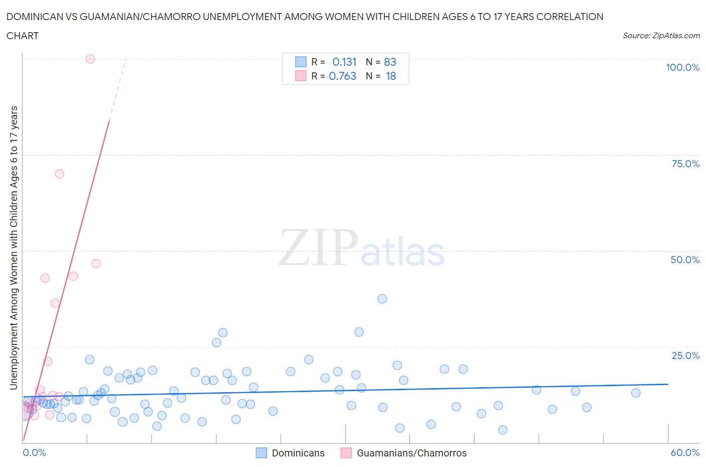 Dominican vs Guamanian/Chamorro Unemployment Among Women with Children Ages 6 to 17 years