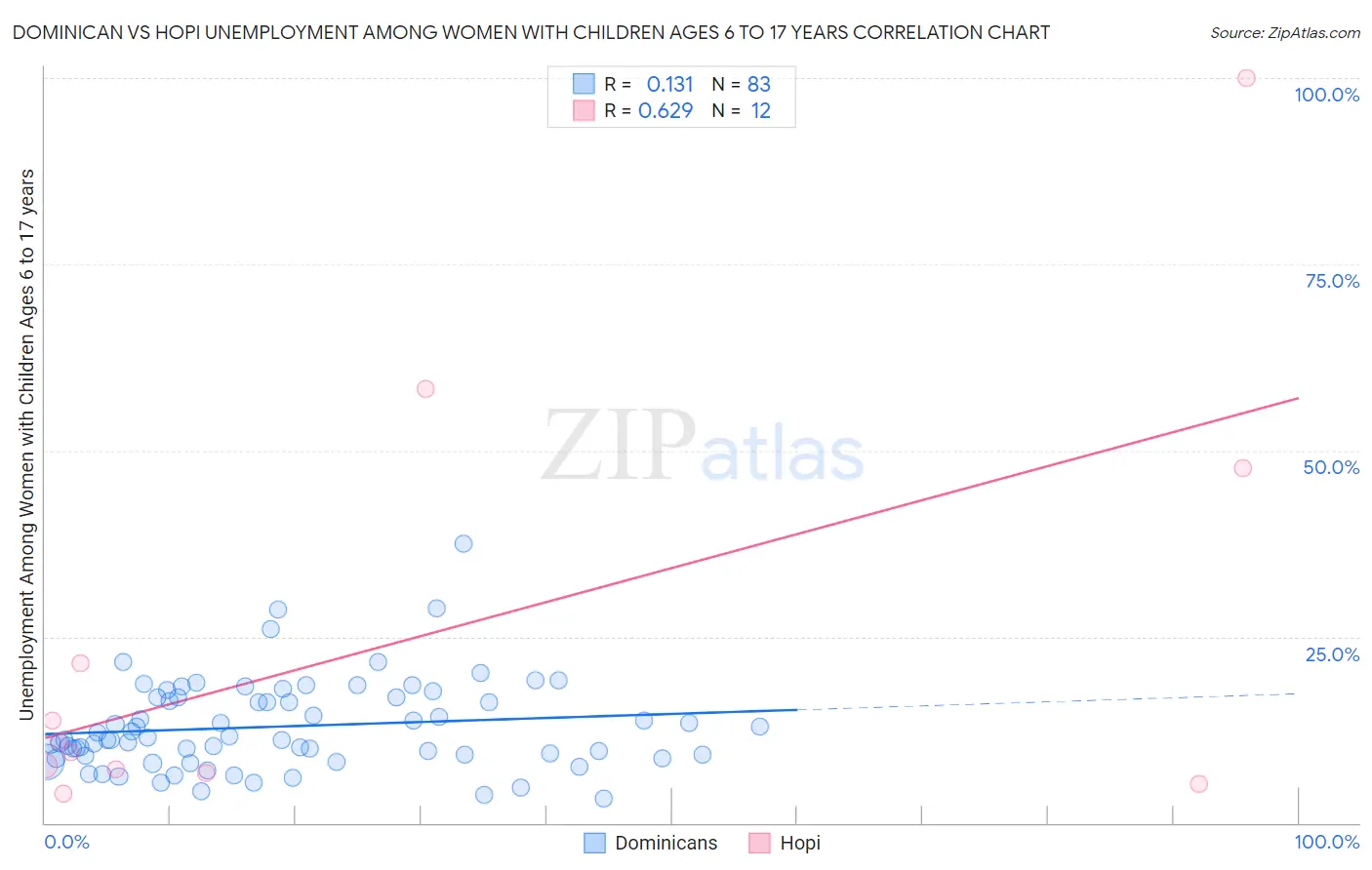 Dominican vs Hopi Unemployment Among Women with Children Ages 6 to 17 years