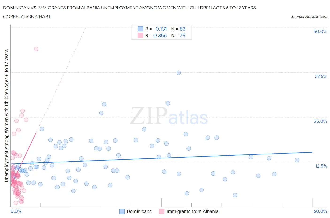Dominican vs Immigrants from Albania Unemployment Among Women with Children Ages 6 to 17 years