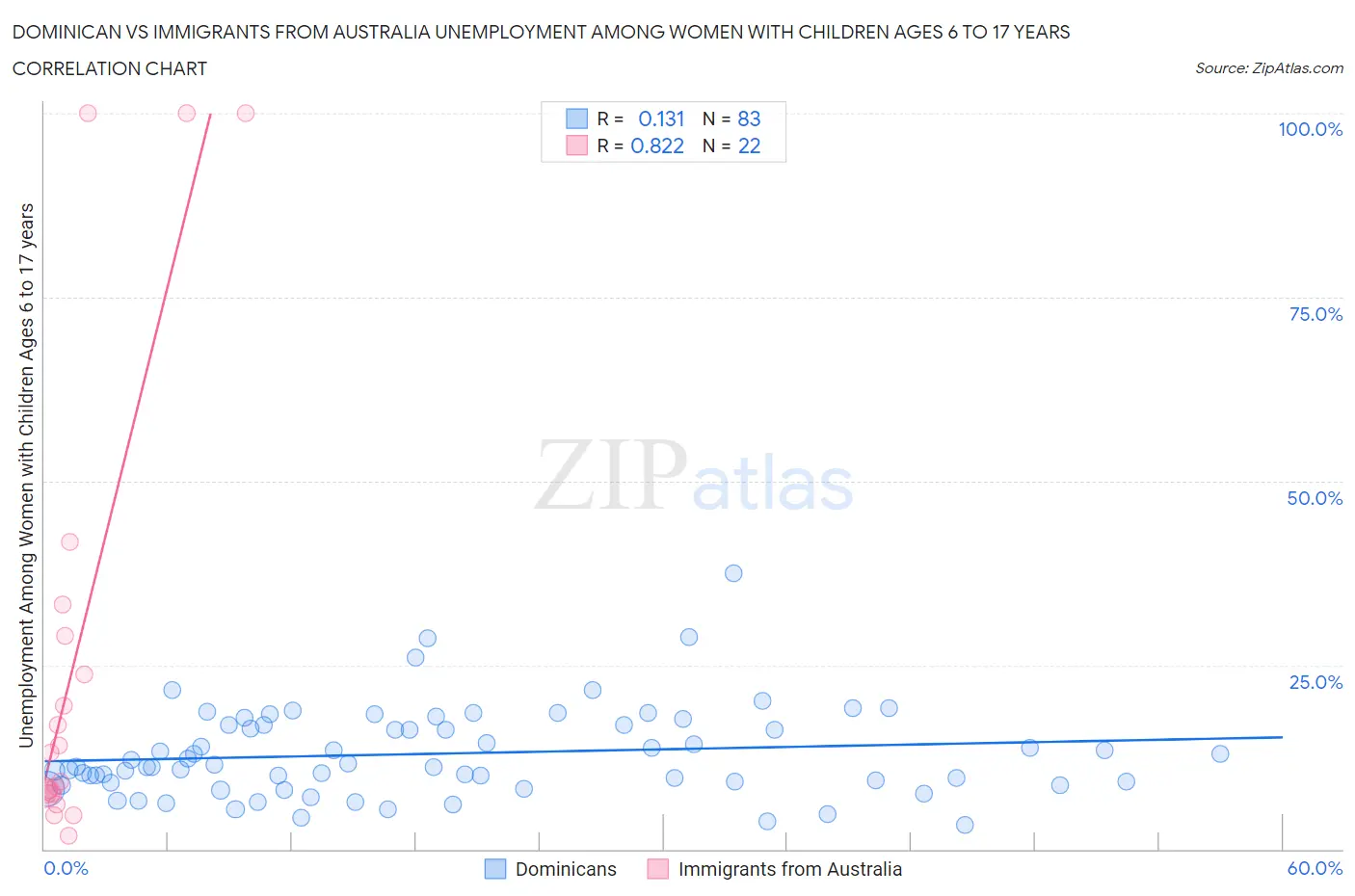 Dominican vs Immigrants from Australia Unemployment Among Women with Children Ages 6 to 17 years