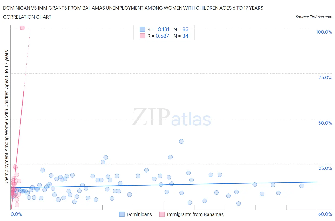 Dominican vs Immigrants from Bahamas Unemployment Among Women with Children Ages 6 to 17 years