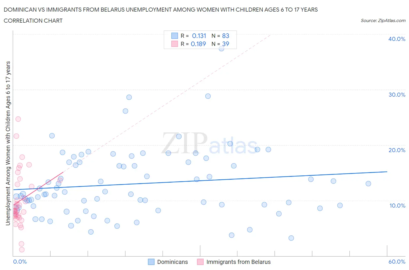 Dominican vs Immigrants from Belarus Unemployment Among Women with Children Ages 6 to 17 years