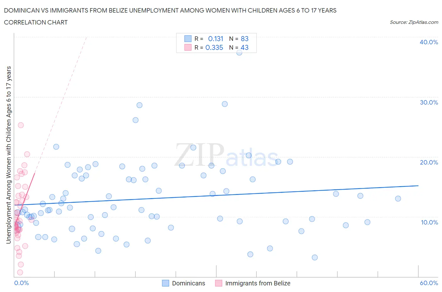 Dominican vs Immigrants from Belize Unemployment Among Women with Children Ages 6 to 17 years