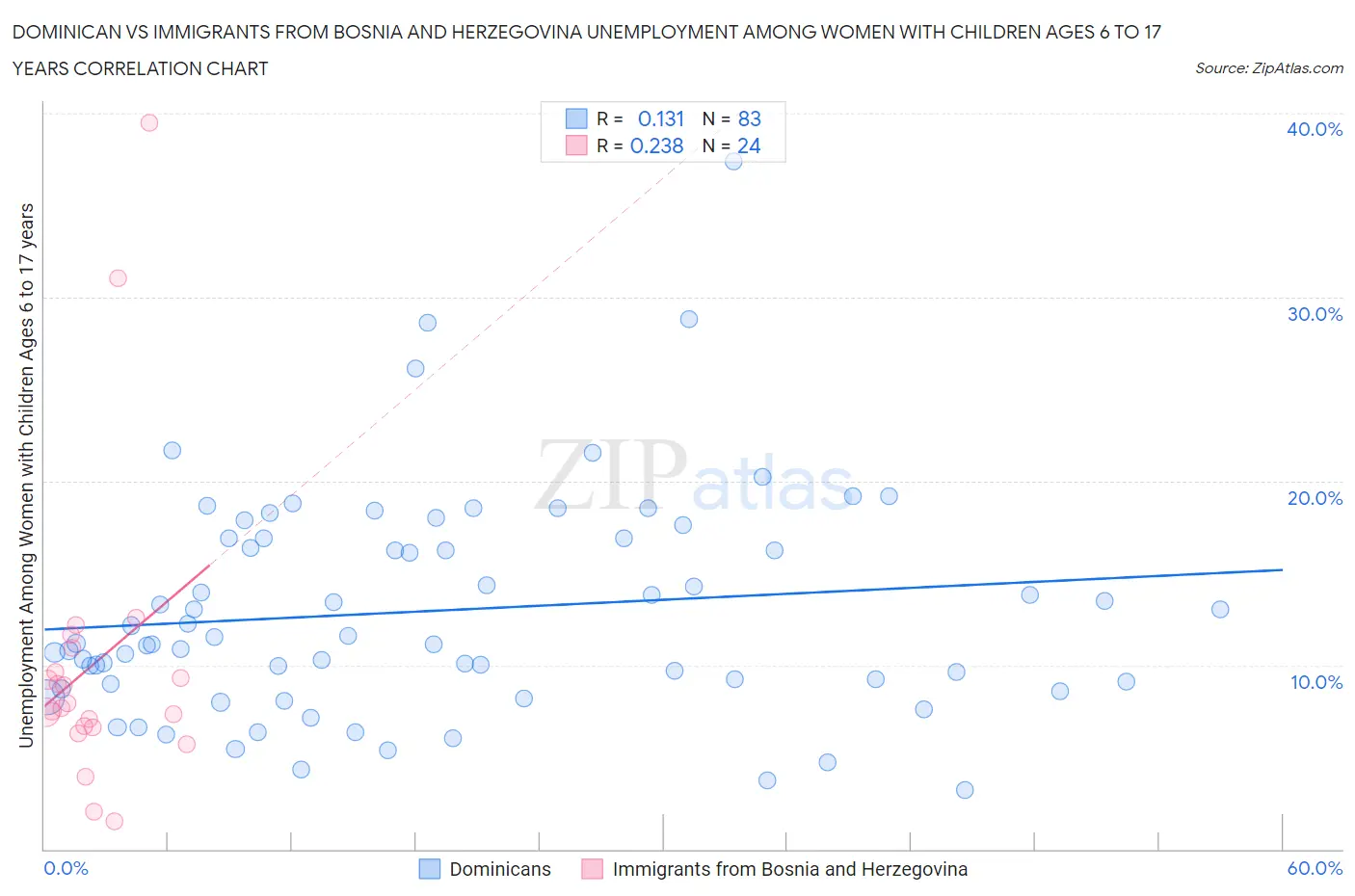 Dominican vs Immigrants from Bosnia and Herzegovina Unemployment Among Women with Children Ages 6 to 17 years