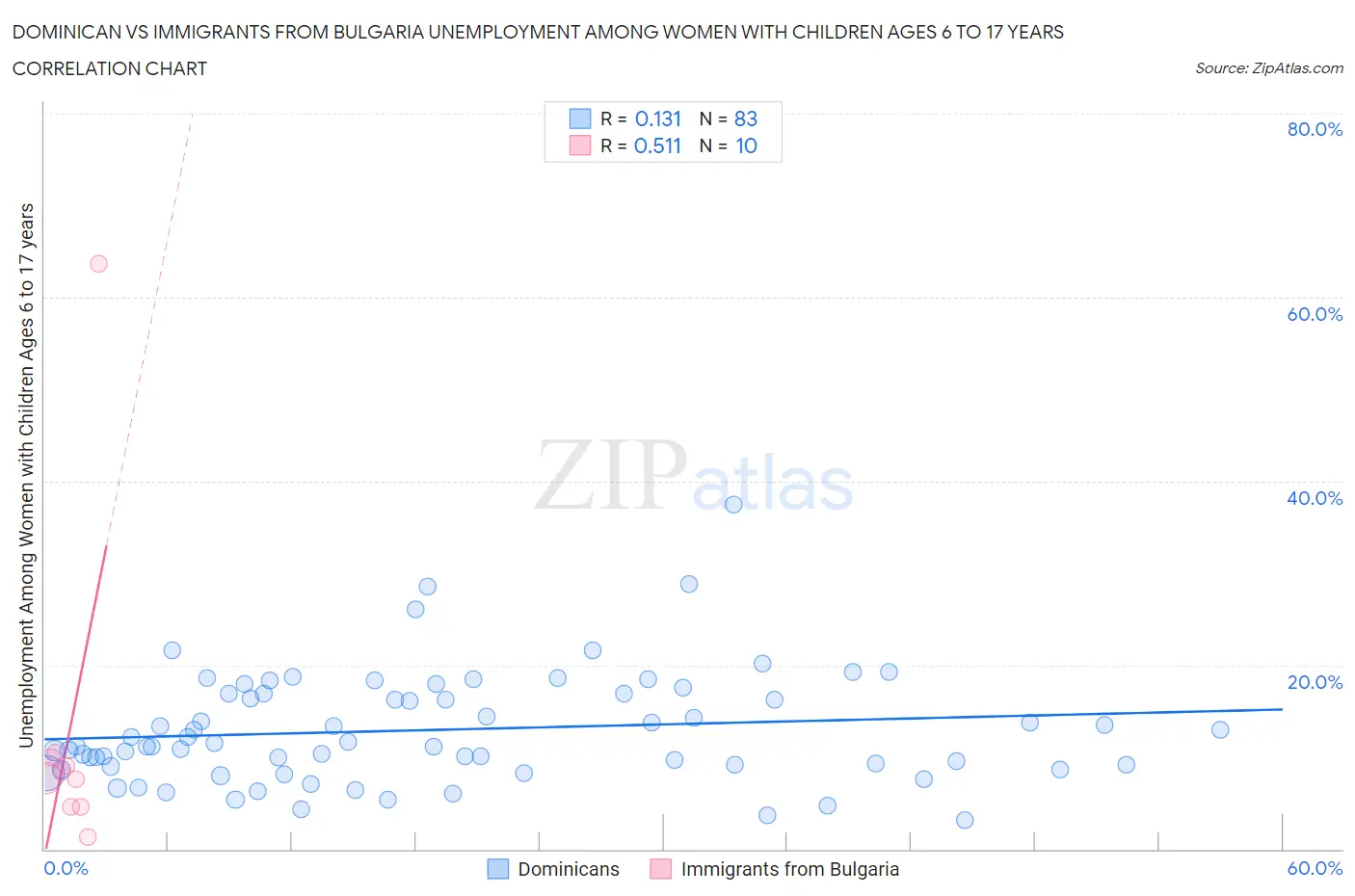 Dominican vs Immigrants from Bulgaria Unemployment Among Women with Children Ages 6 to 17 years