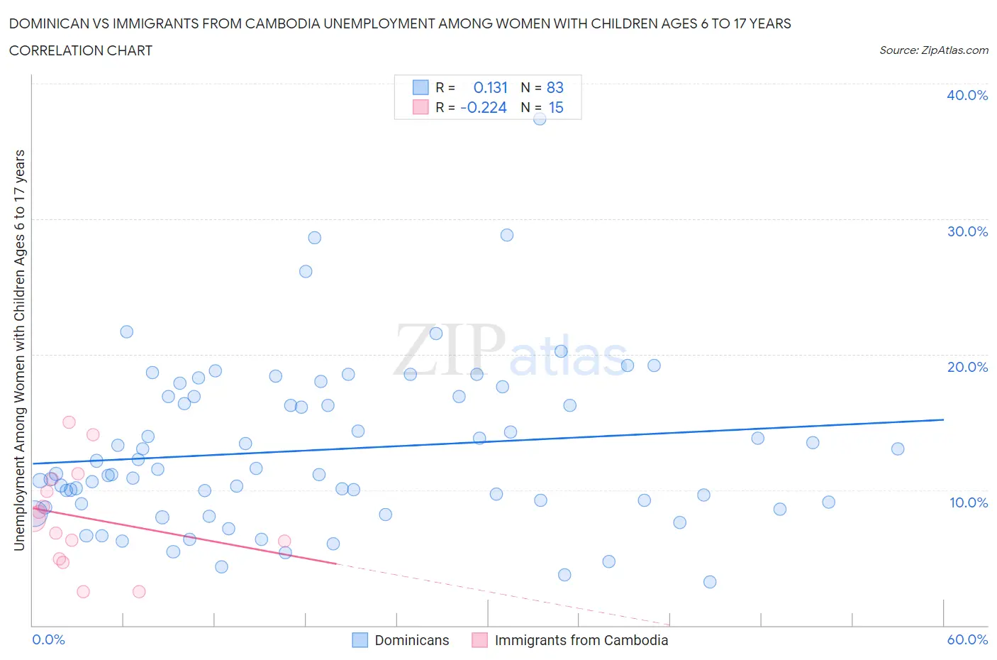 Dominican vs Immigrants from Cambodia Unemployment Among Women with Children Ages 6 to 17 years