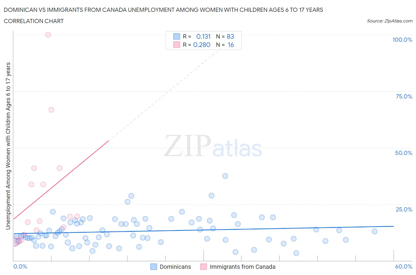 Dominican vs Immigrants from Canada Unemployment Among Women with Children Ages 6 to 17 years