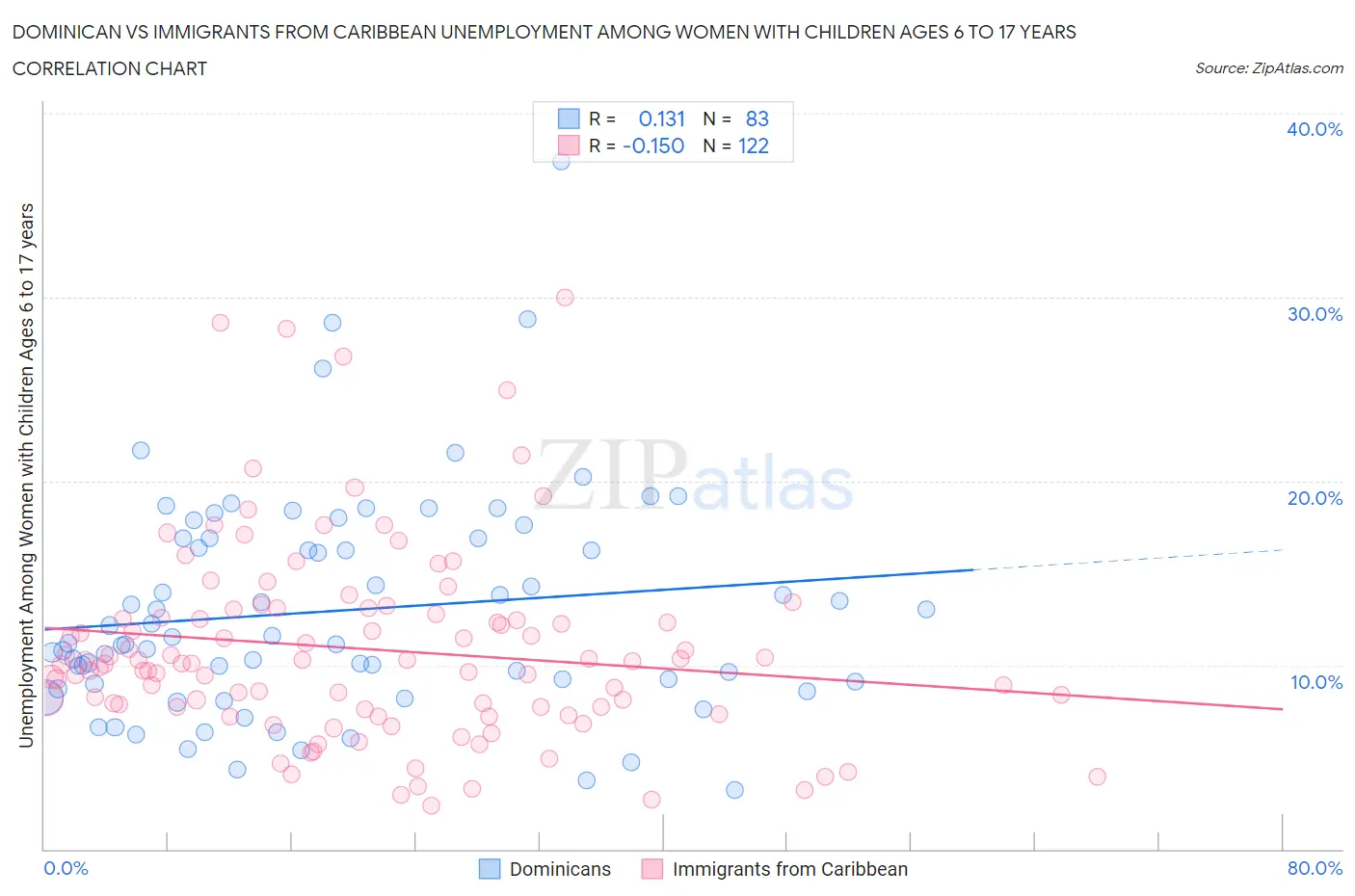 Dominican vs Immigrants from Caribbean Unemployment Among Women with Children Ages 6 to 17 years