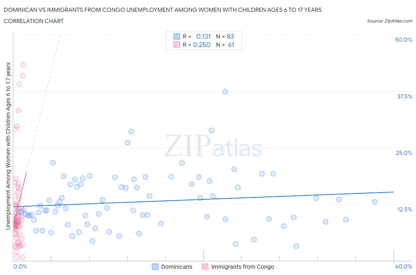 Dominican vs Immigrants from Congo Unemployment Among Women with Children Ages 6 to 17 years