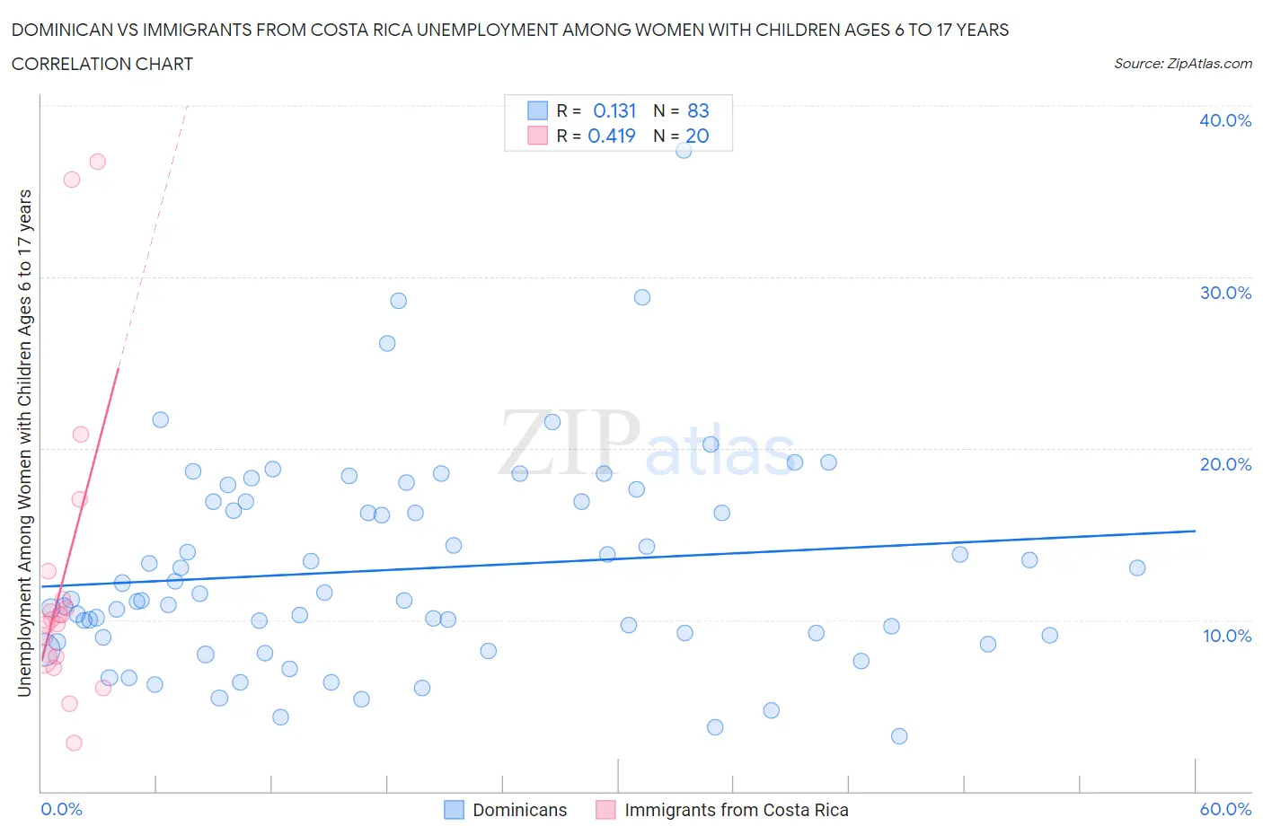 Dominican vs Immigrants from Costa Rica Unemployment Among Women with Children Ages 6 to 17 years