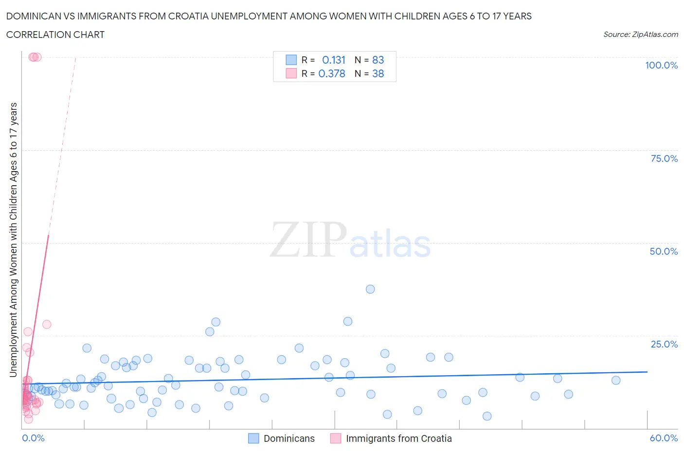 Dominican vs Immigrants from Croatia Unemployment Among Women with Children Ages 6 to 17 years