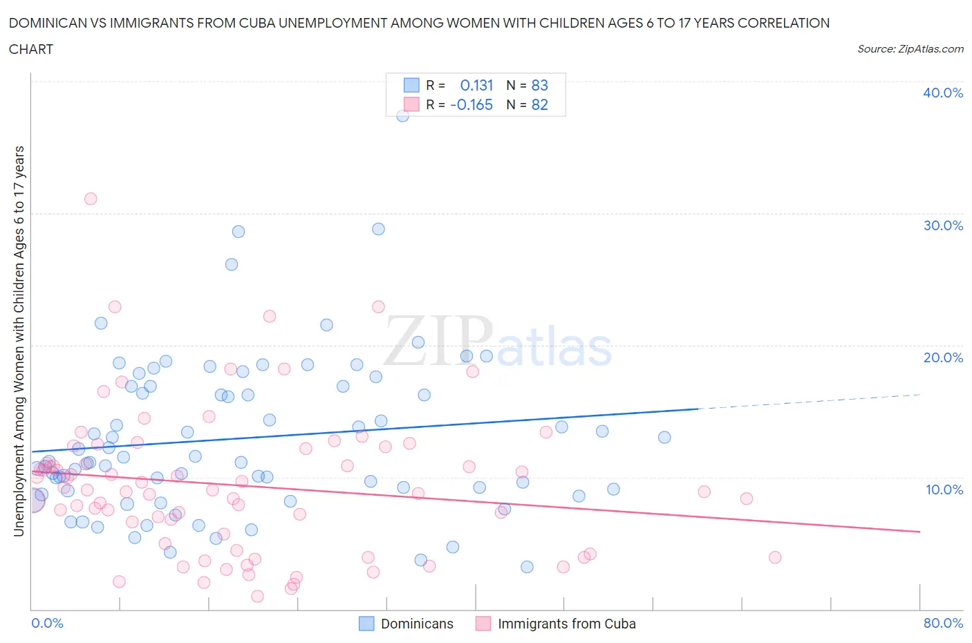 Dominican vs Immigrants from Cuba Unemployment Among Women with Children Ages 6 to 17 years