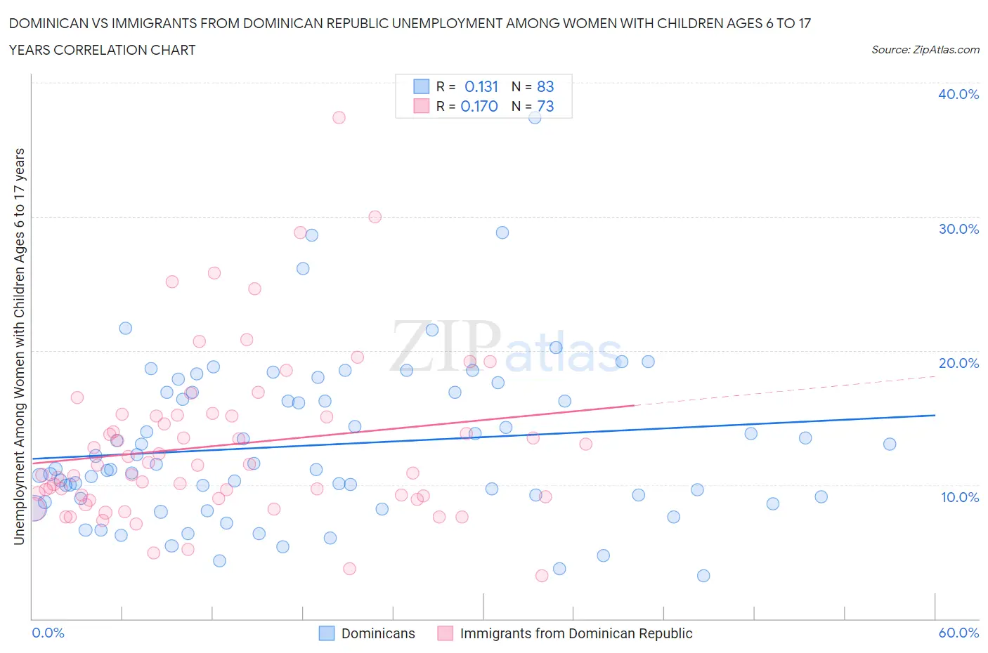Dominican vs Immigrants from Dominican Republic Unemployment Among Women with Children Ages 6 to 17 years