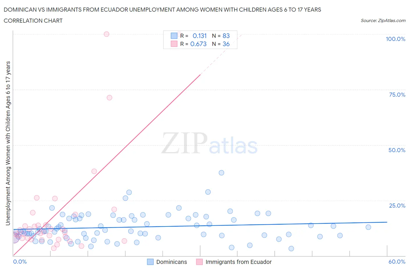 Dominican vs Immigrants from Ecuador Unemployment Among Women with Children Ages 6 to 17 years