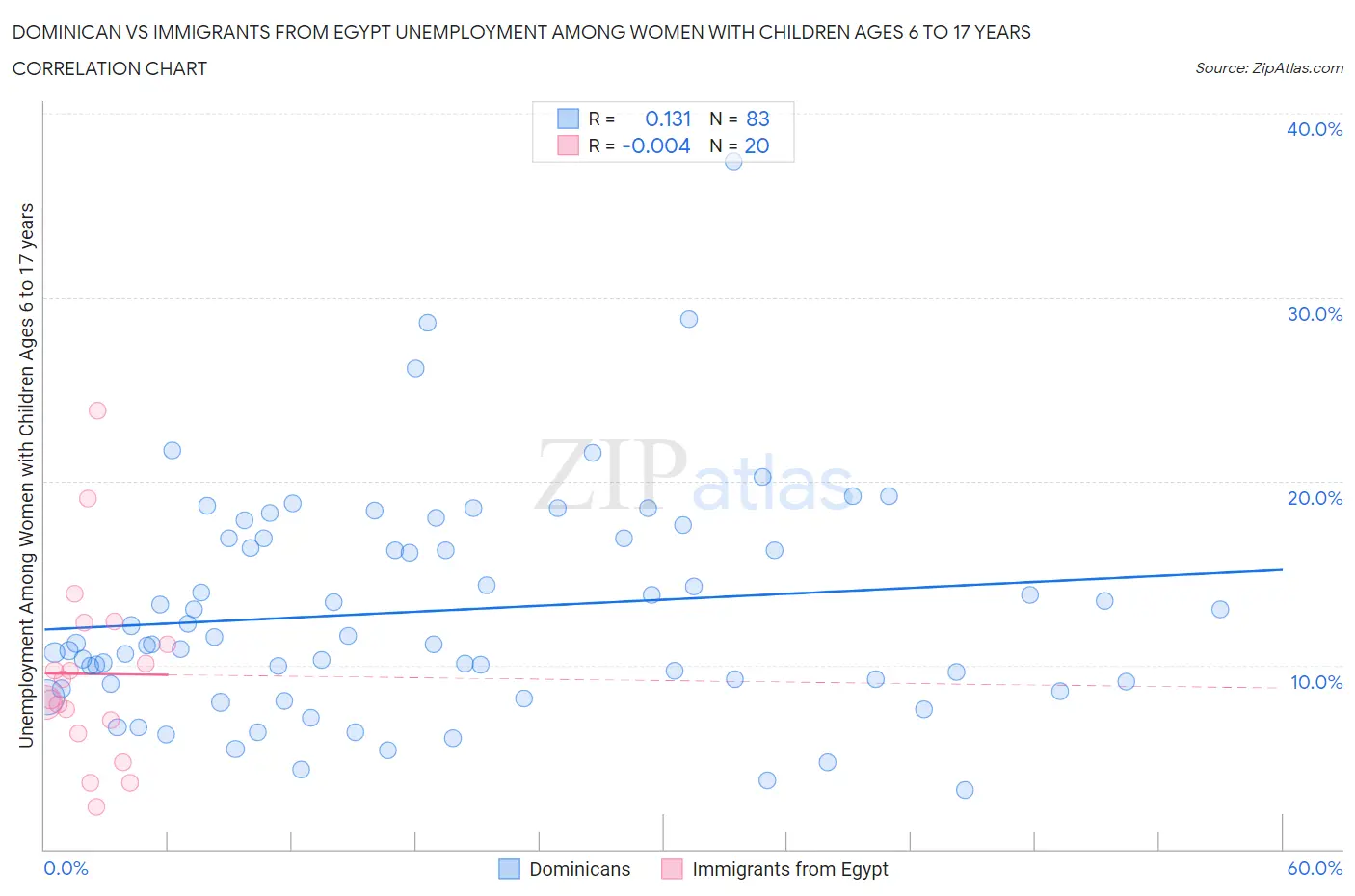 Dominican vs Immigrants from Egypt Unemployment Among Women with Children Ages 6 to 17 years