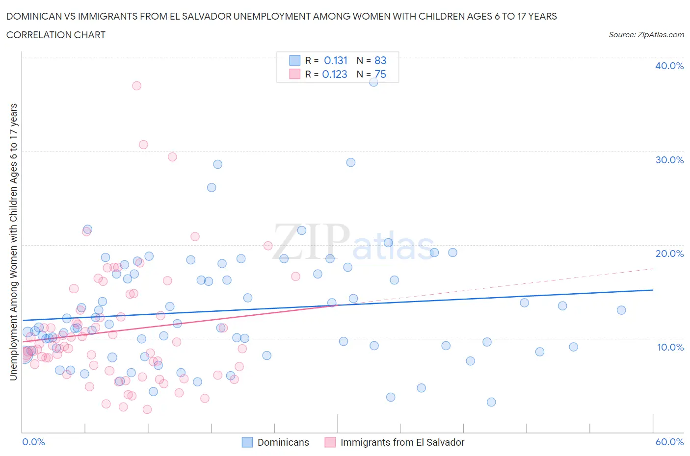 Dominican vs Immigrants from El Salvador Unemployment Among Women with Children Ages 6 to 17 years