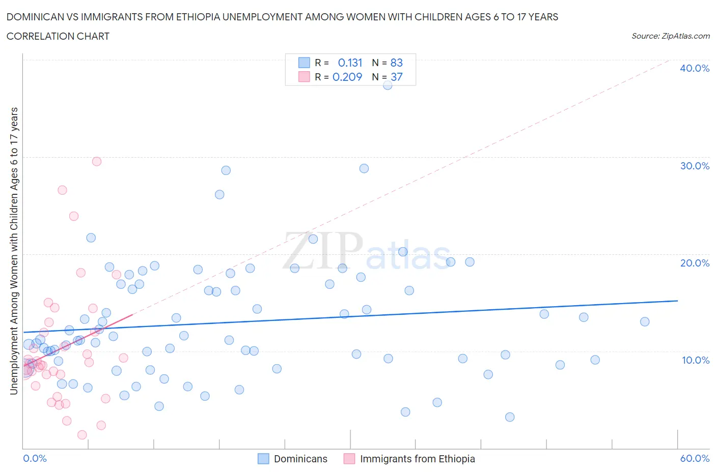 Dominican vs Immigrants from Ethiopia Unemployment Among Women with Children Ages 6 to 17 years
