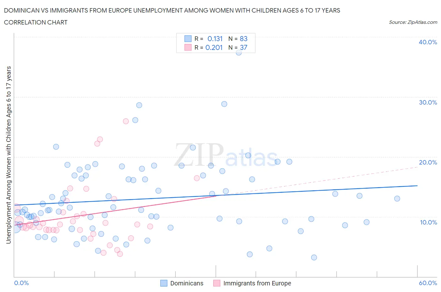 Dominican vs Immigrants from Europe Unemployment Among Women with Children Ages 6 to 17 years