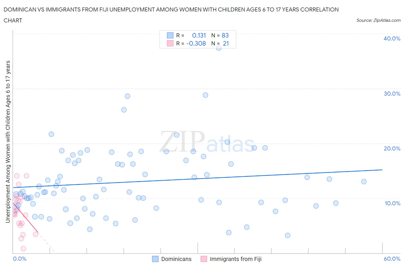 Dominican vs Immigrants from Fiji Unemployment Among Women with Children Ages 6 to 17 years