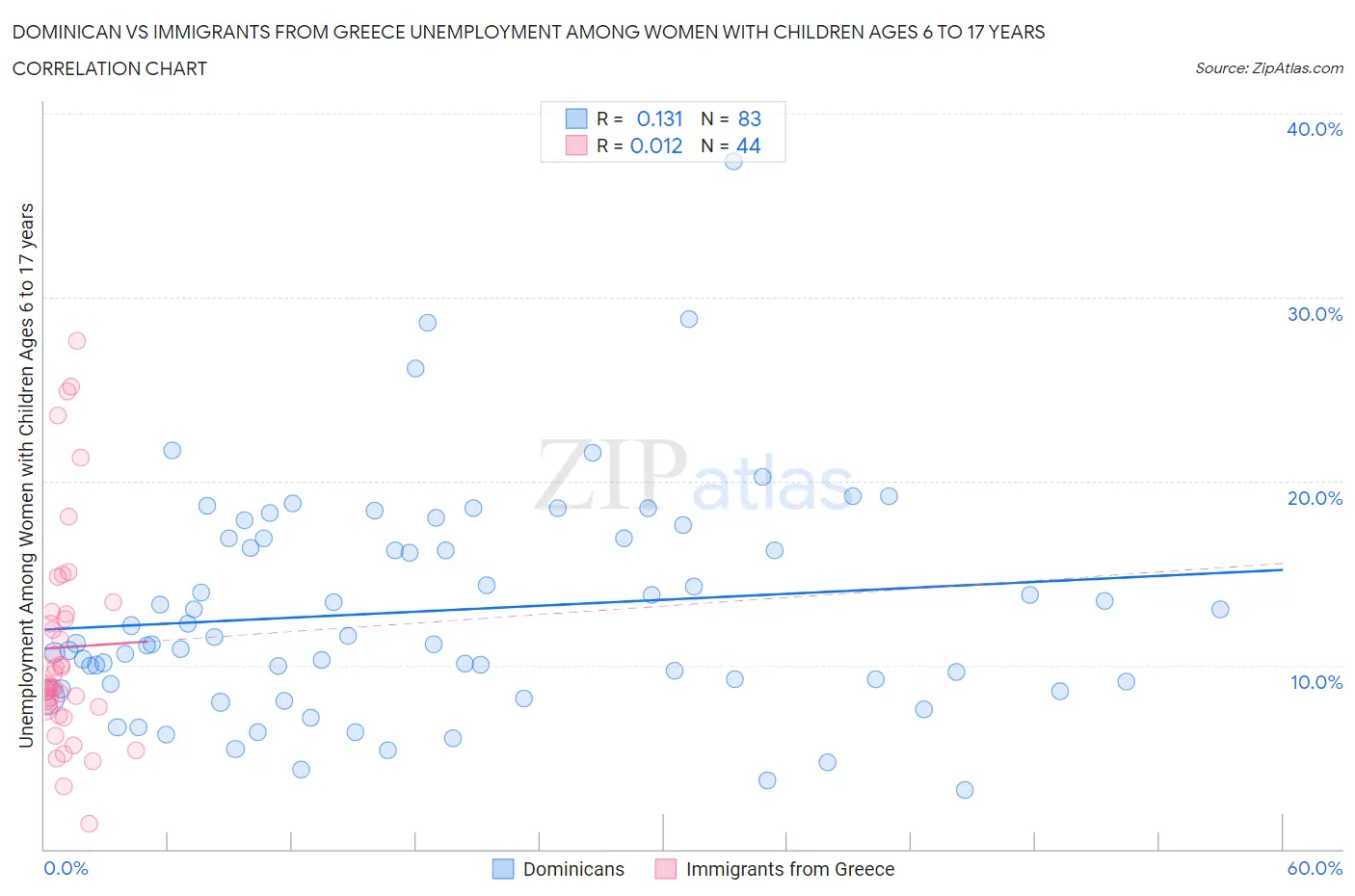 Dominican vs Immigrants from Greece Unemployment Among Women with Children Ages 6 to 17 years