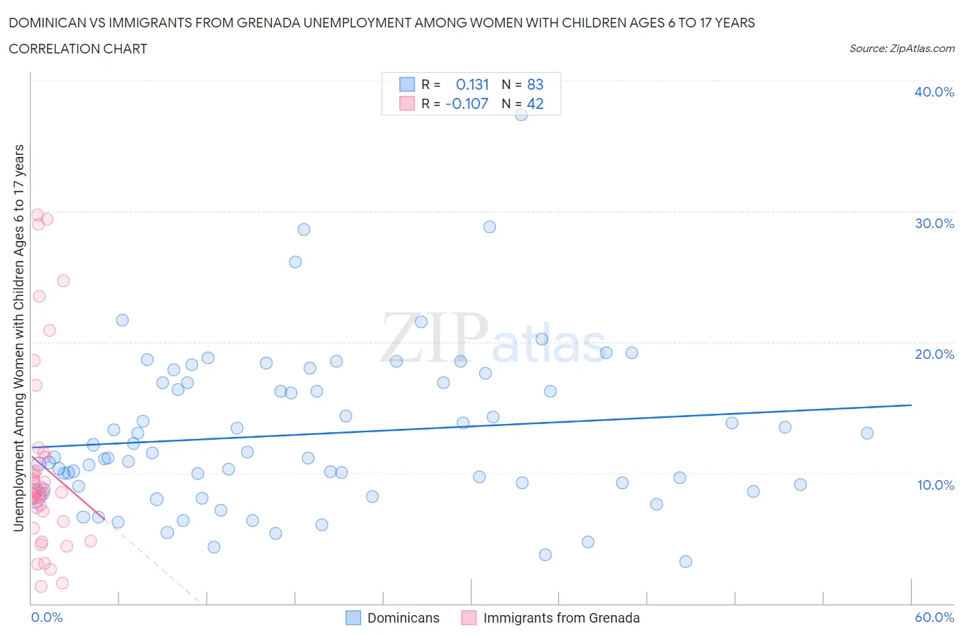 Dominican vs Immigrants from Grenada Unemployment Among Women with Children Ages 6 to 17 years