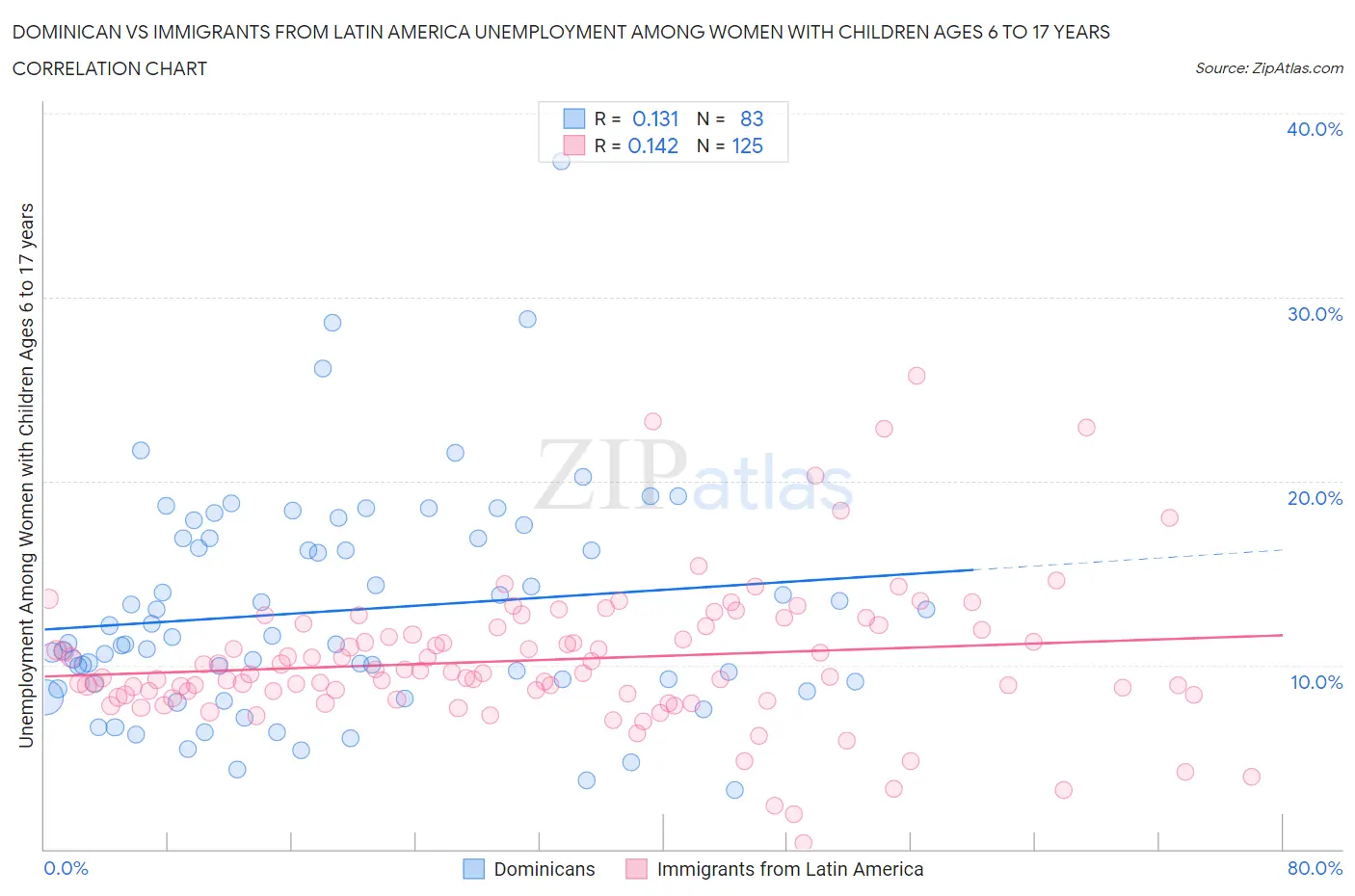 Dominican vs Immigrants from Latin America Unemployment Among Women with Children Ages 6 to 17 years