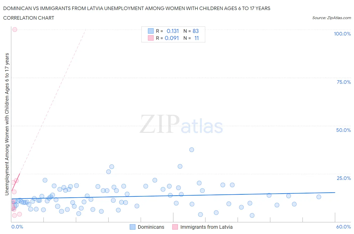 Dominican vs Immigrants from Latvia Unemployment Among Women with Children Ages 6 to 17 years