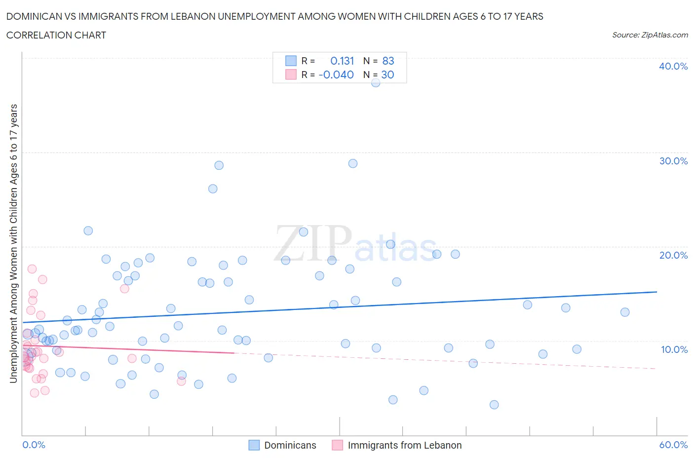Dominican vs Immigrants from Lebanon Unemployment Among Women with Children Ages 6 to 17 years
